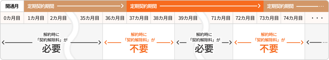 自動更新について