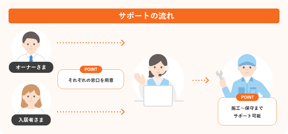サポート体制