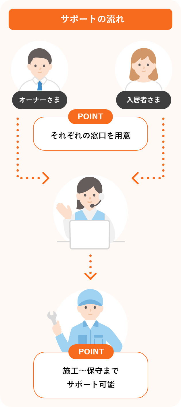 サポート体制