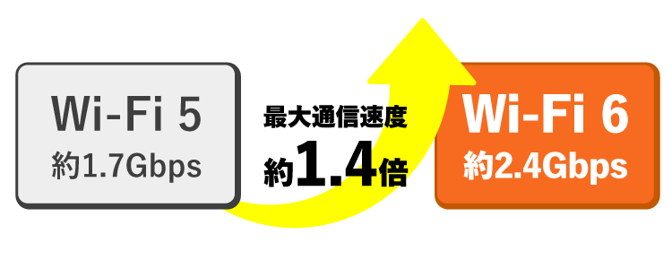 wifi5からwifi6への変更で最大通信速度は約1.4倍