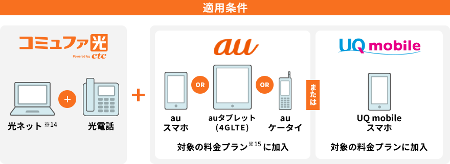 auスマートバリューとUQ自宅セット割