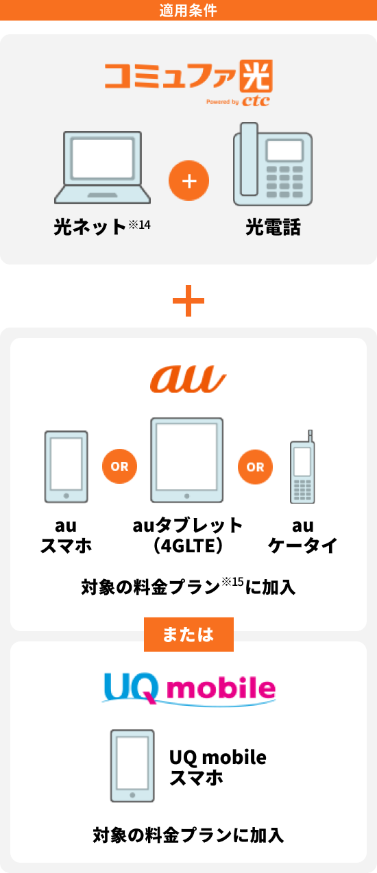 auスマートバリューとUQ自宅セット割