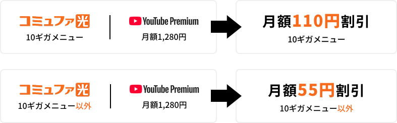 10ギガメニュー月額最大110円割引