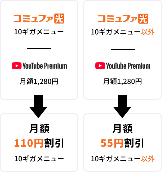 10ギガメニュー月額最大110円割引