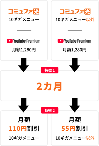 10ギガメニュー月額最大110円割引