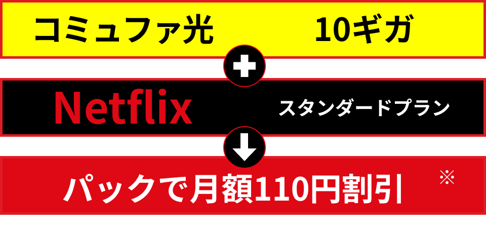 コミュファ光1ギガ/10ギガ + Netflixスタンダードプラン + パックで割引110円/月 ※10ギガメニュー+Netflixスタンダードプランの場合