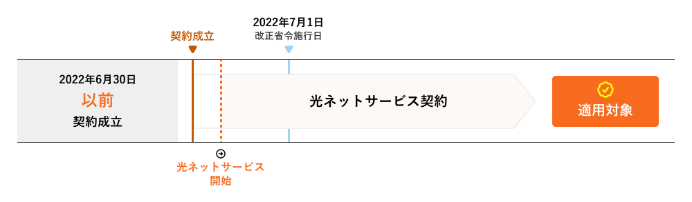 2022年6月30日以前契約成立の場合適用対象
