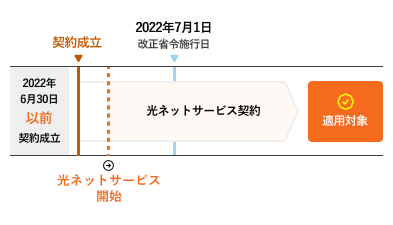 2022年6月30日以前契約成立の場合適用対象
