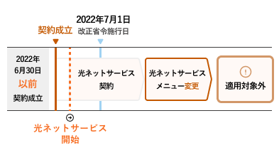 2022年7月1日以降契契約成立の場合適用対象外