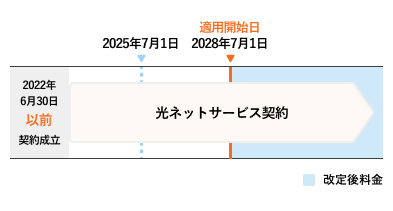 2028年7月1日に改定価格が適用