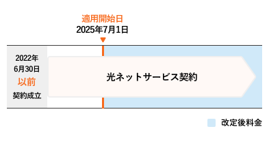 2025年7月1日に改定価格が適用