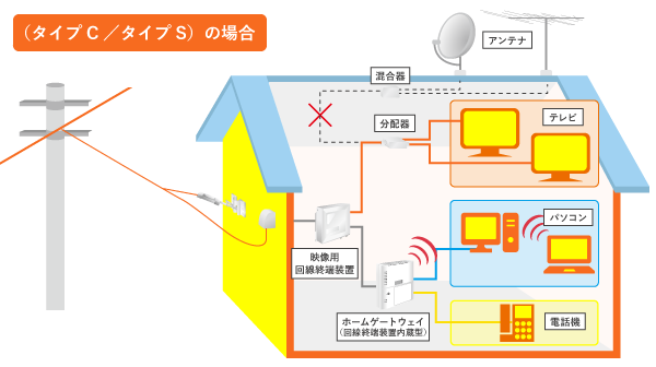 戸建住宅配線イメージ図（光ネット+光電話+光テレビ）