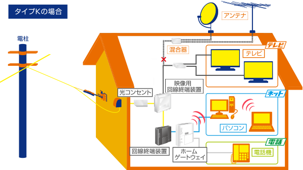 戸建住宅配線イメージ図（光ネット+光電話+光テレビ）