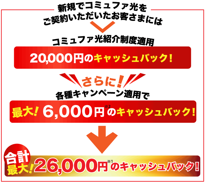 新規でコミュファ光をご契約いただいたお客さまには