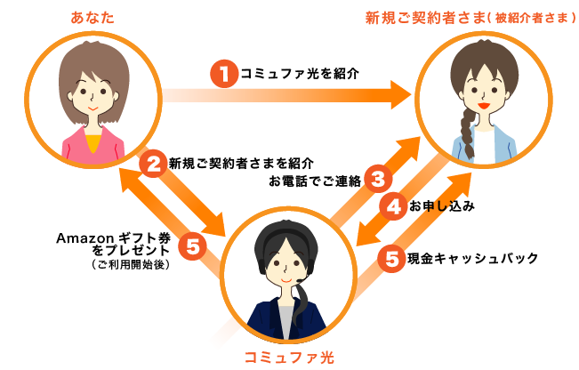 コミュファ光ご紹介制度