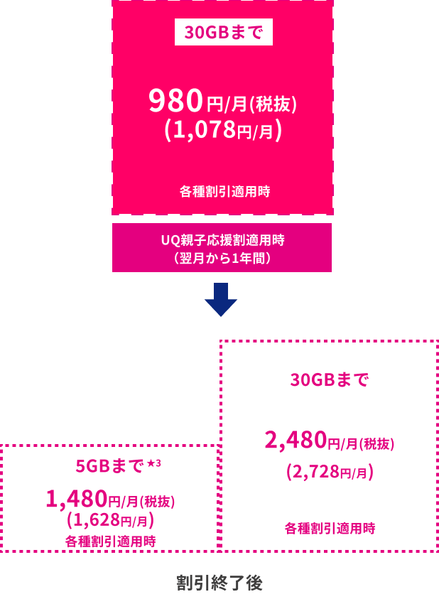 データ利用料に応じてお支払い合計額が変化