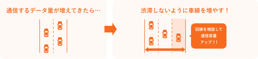 通信するデータ量が増えてきたら、回線を増設して通信容量アップ
