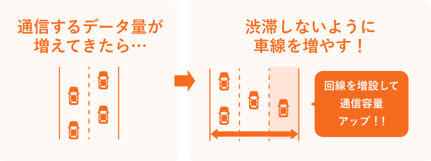 通信するデータ量が増えてきたら…渋滞しないように車線を増やす！