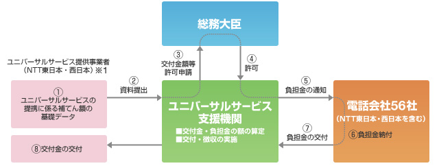 ユニバーサルサービス制度とは、どのような仕組みなのですか?
