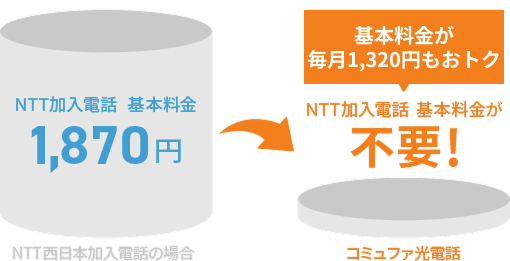 NTT加入電話が不要だから断然おトク!