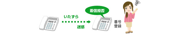 迷惑電話拒否サービス