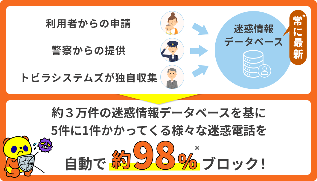 あんしん電話着信サービス　９８％ブロック