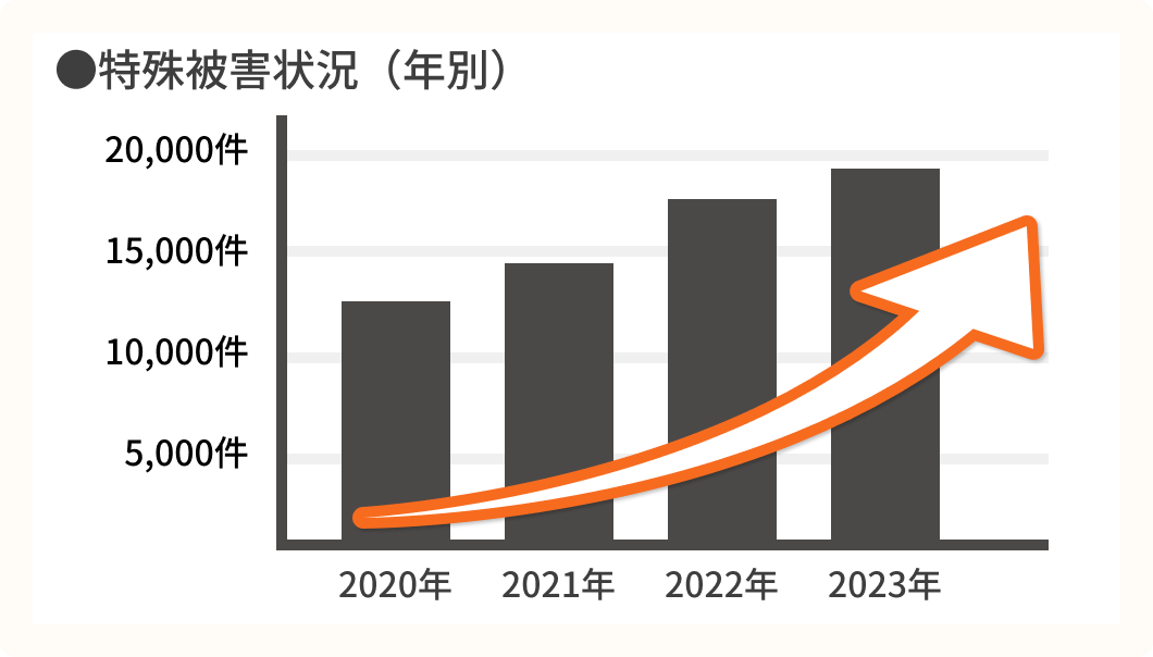 特殊被害状況年別グラフ