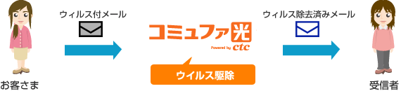 コミュファ光 ウイルス駆除