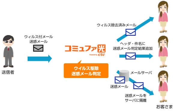 コミュファ光 ウイルス駆除 迷惑メール設定
