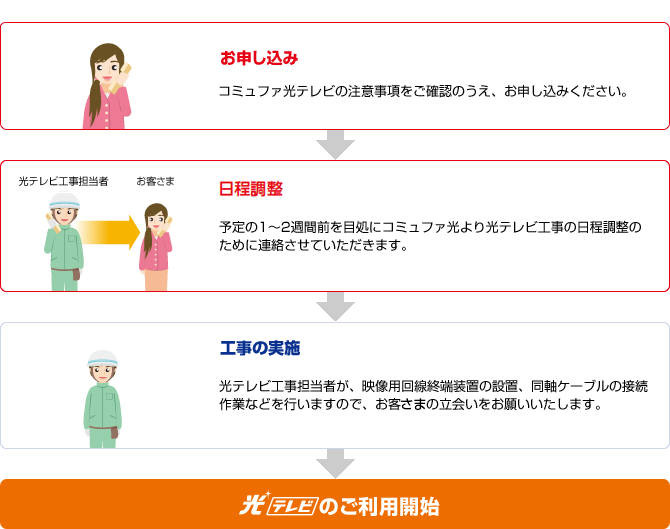 コミュファ光テレビ　ご利用開始までの流れ