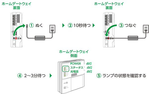 ホームゲートウェイおよびパソコンを再起動してください。