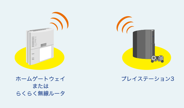 ホームゲートウェイまたはらくらく無線ルーター プレイステーション3