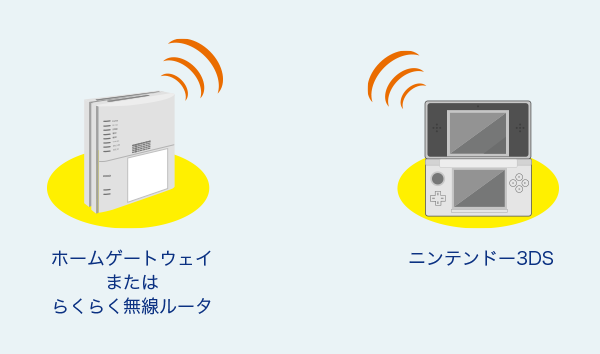 ホームゲートウェイまたはらくらく無線ルーター ニンテンドー3DS