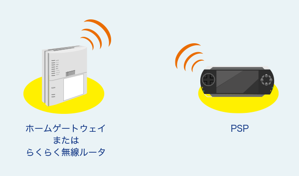 ホームゲートウェイまたはらくらく無線ルーター PSP