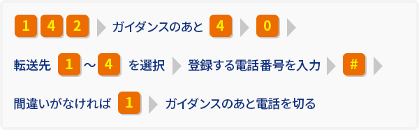 転送先第1〜4番へ転送先電話番号の登録