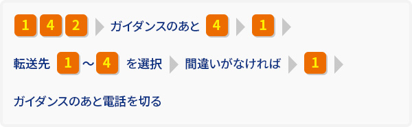 転送先指定の登録