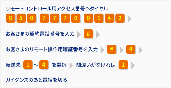 転送電話リスト番号の設定