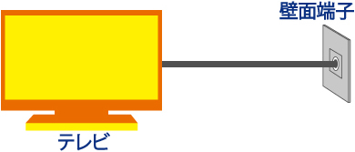光テレビの工事で設置した１台目のデジタルテレビが、壁面テレビ端子と接続されていることを確認してください。