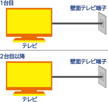 1台目と異なる壁面テレビ端子に接続する