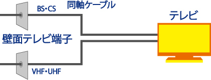 壁面テレビ端子が２つの場合