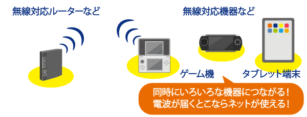 同時にいろいろな機器につながる。電波が届くとこならネットが使える。