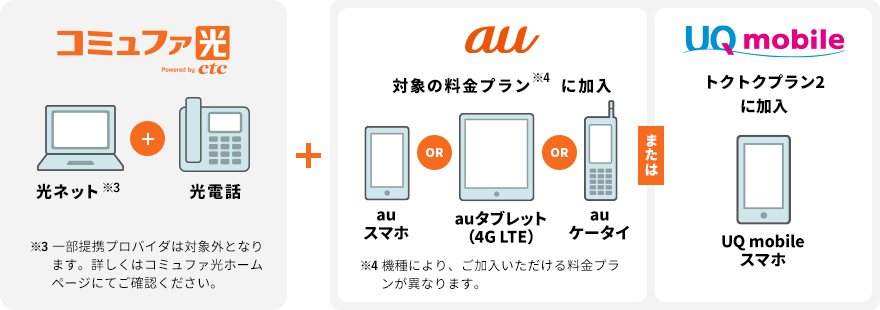 コミュファ光 powered by ctc　光ネット※3＋光電話　＋　au　対象の料金プラン※4に加入　auスマホ OR auタブレット（4G LTE） OR auケータイ　または　UQmobile　トクトクプラン2に加入　UQmobileスマホ　※3 一部提携プロバイダは対象外となります。詳しくはコミュファ光ホームページにてご確認ください。※4 機種により、ご加入いただける料金プランが異なります。