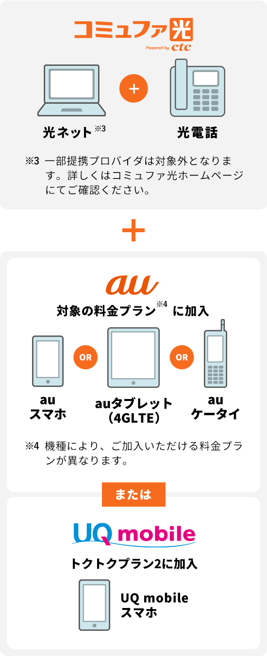 コミュファ光 powered by ctc　光ネット※3＋光電話　＋　au　対象の料金プラン※4に加入　auスマホ OR auタブレット（4G LTE） OR auケータイ　または　UQmobile　トクトクプラン2に加入　UQmobileスマホ　※3 一部提携プロバイダは対象外となります。詳しくはコミュファ光ホームページにてご確認ください。※4 機種により、ご加入いただける料金プランが異なります。