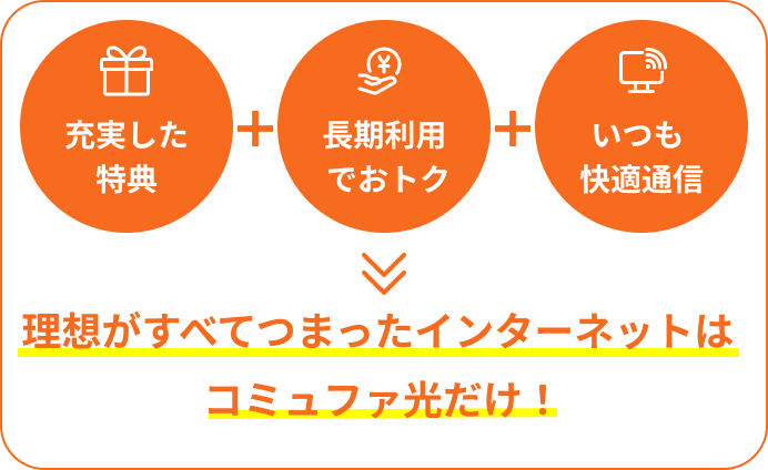 充実した特典 ⻑期利⽤でおトク いつも快適通信 理想がすべてつまったインターネットはコミュファ光だけ！