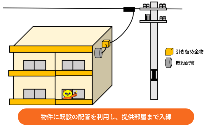 物件に既設の配管を利用し、提供部屋まで入線