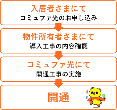 開通までのながれ