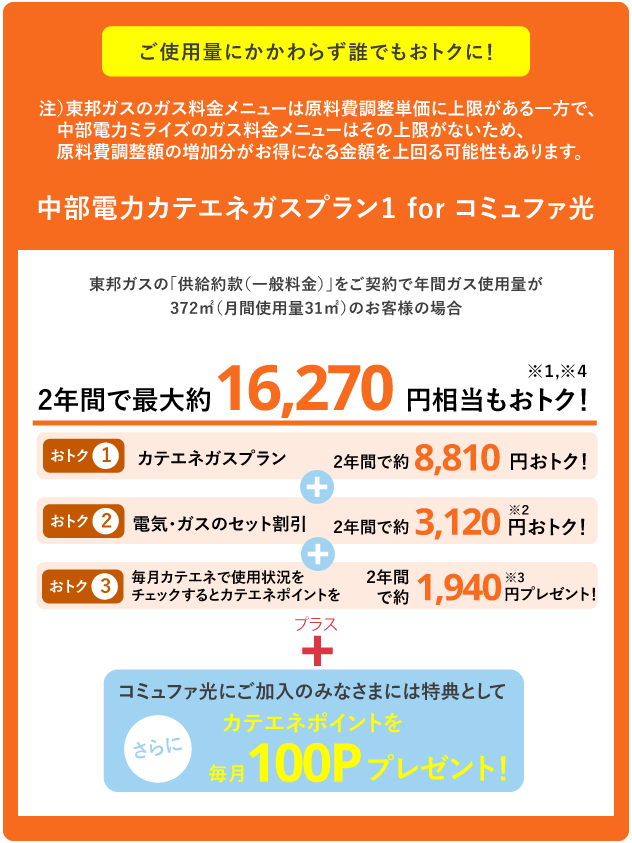 ご使用量にかかわらず誰でもおトクに！ 中部電力カテエネガスプラン1 for コミュファ光