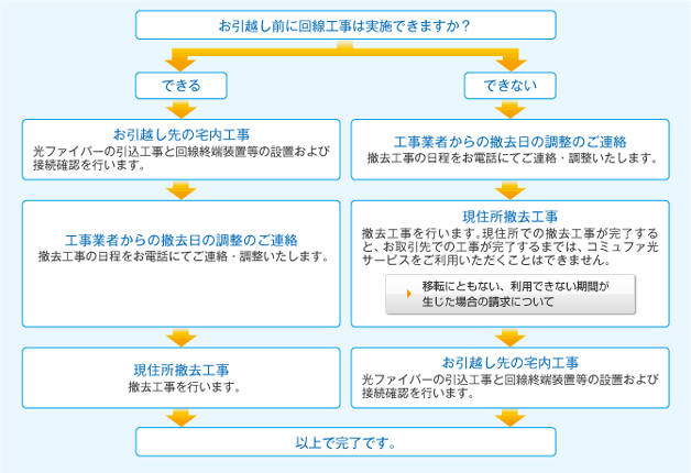 お申し込みから工事までの流れ